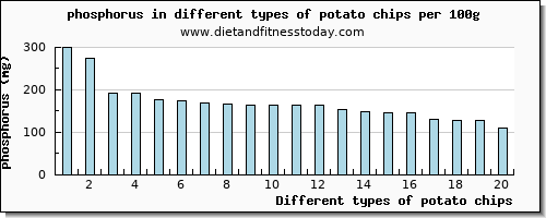 potato chips phosphorus per 100g